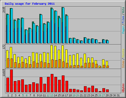 Daily usage for February 2011