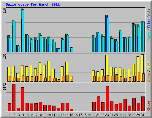 Daily usage for March 2011