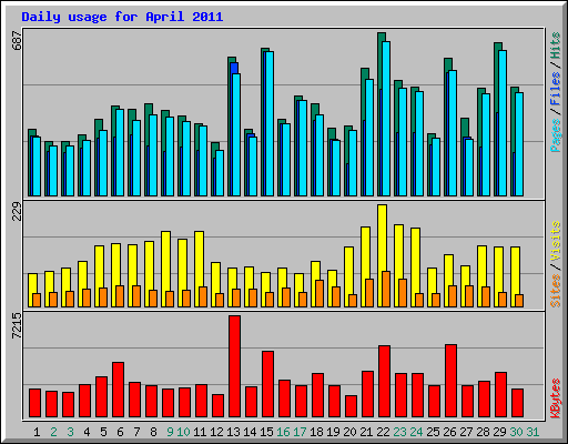 Daily usage for April 2011