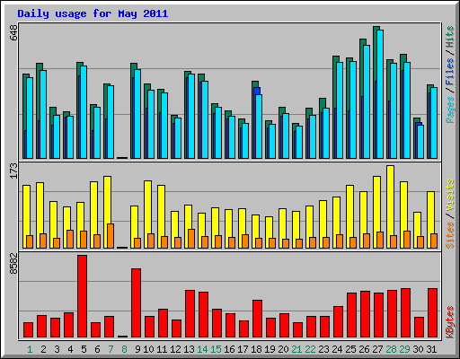Daily usage for May 2011