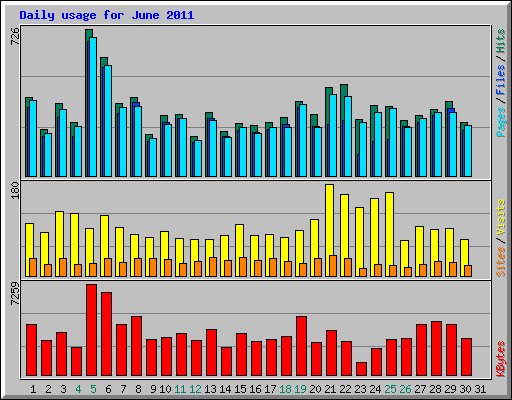 Daily usage for June 2011