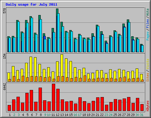 Daily usage for July 2011