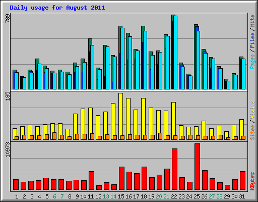 Daily usage for August 2011
