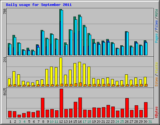 Daily usage for September 2011