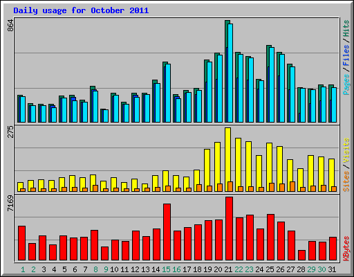 Daily usage for October 2011