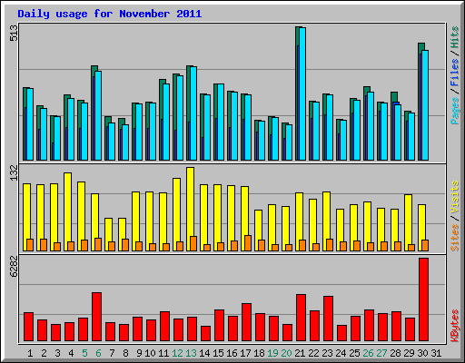 Daily usage for November 2011