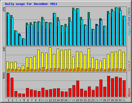 Daily usage for December 2011