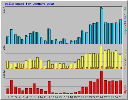 Daily usage for January 2012