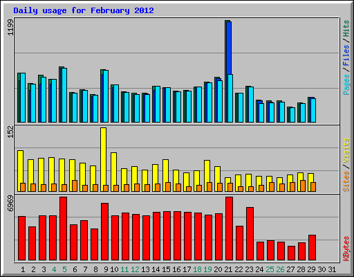 Daily usage for February 2012