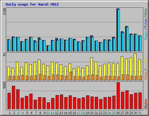 Daily usage for March 2012