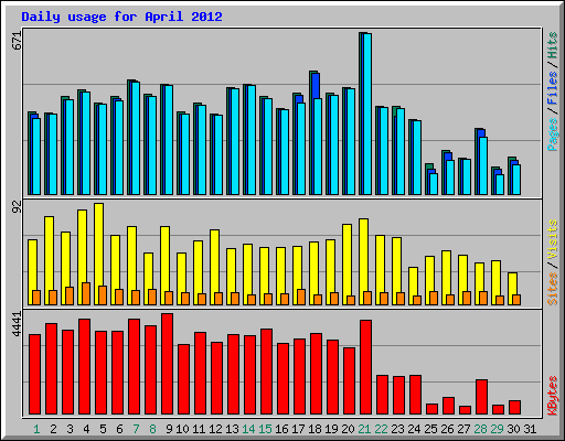 Daily usage for April 2012