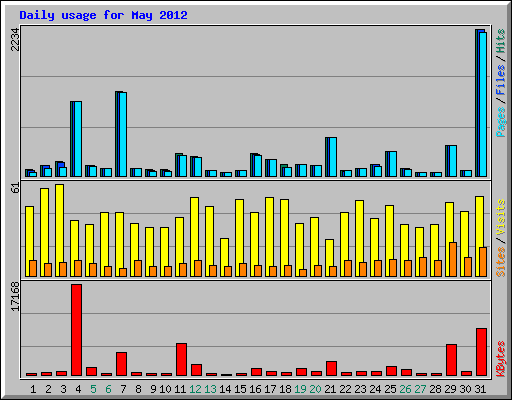 Daily usage for May 2012