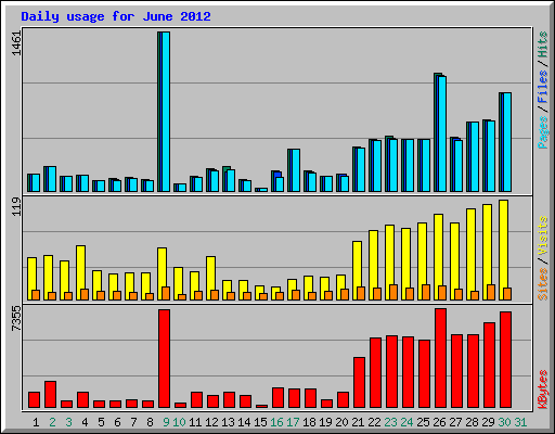 Daily usage for June 2012