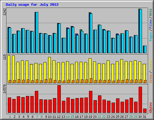 Daily usage for July 2012