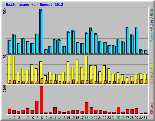 Daily usage for August 2012