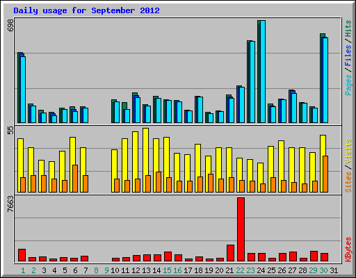 Daily usage for September 2012