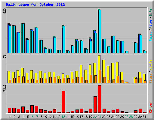 Daily usage for October 2012
