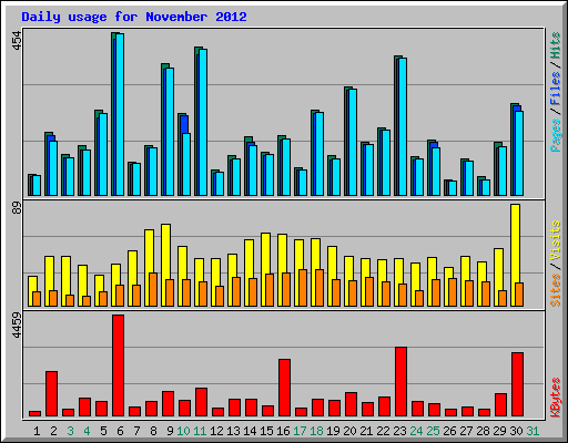 Daily usage for November 2012