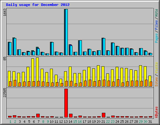 Daily usage for December 2012