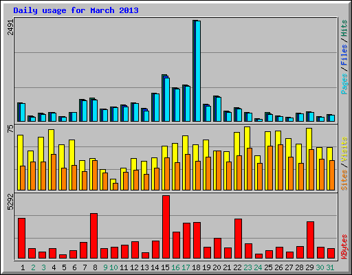 Daily usage for March 2013