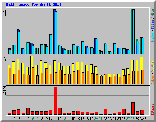 Daily usage for April 2013