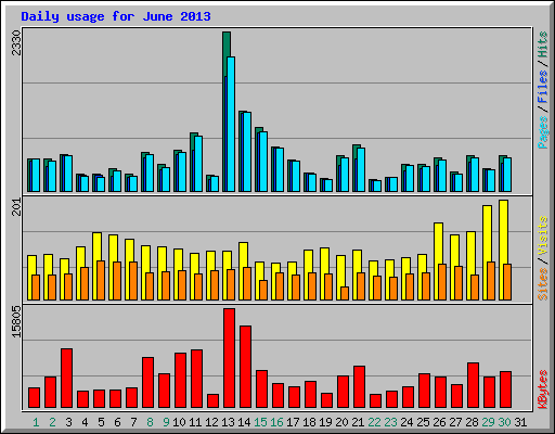 Daily usage for June 2013