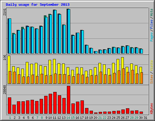 Daily usage for September 2013