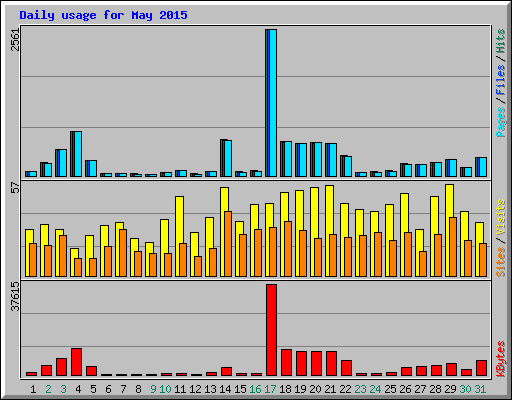 Daily usage for May 2015