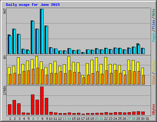 Daily usage for June 2015