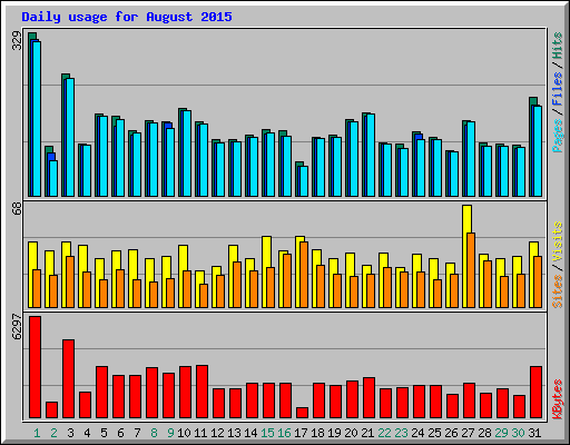 Daily usage for August 2015