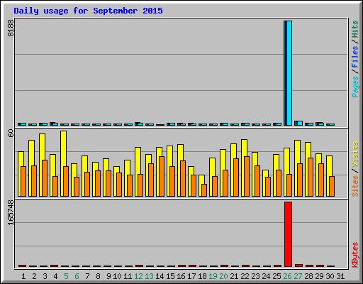 Daily usage for September 2015