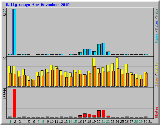 Daily usage for November 2015