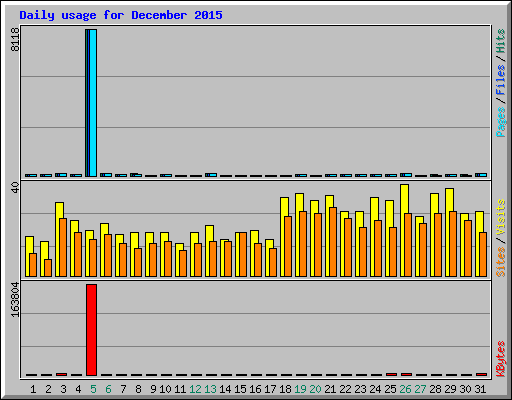 Daily usage for December 2015
