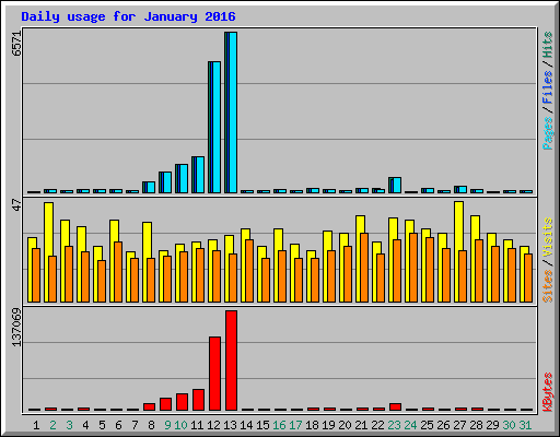 Daily usage for January 2016