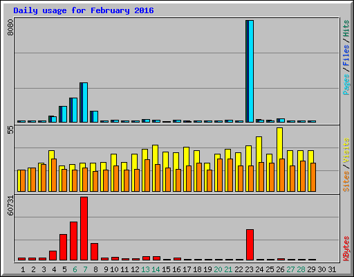 Daily usage for February 2016