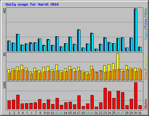 Daily usage for March 2016