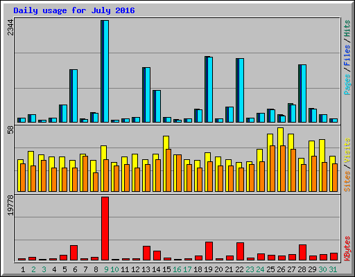 Daily usage for July 2016