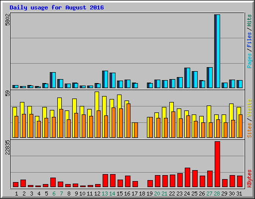 Daily usage for August 2016