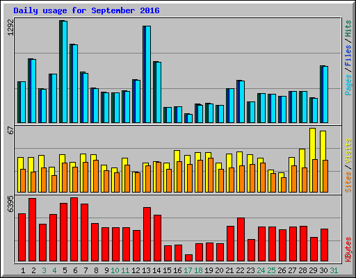 Daily usage for September 2016