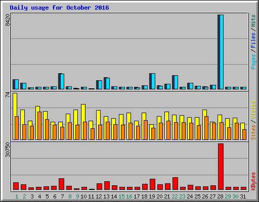 Daily usage for October 2016