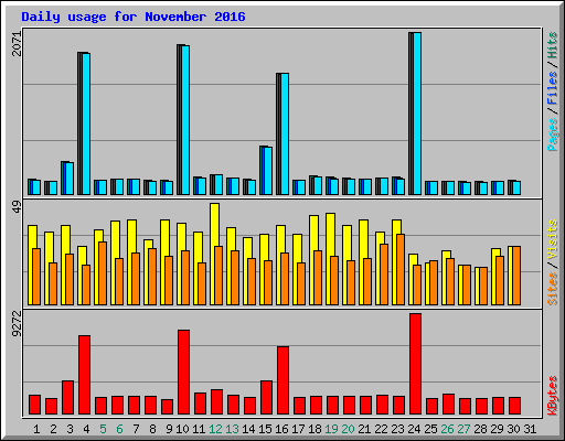 Daily usage for November 2016