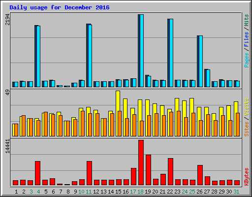 Daily usage for December 2016