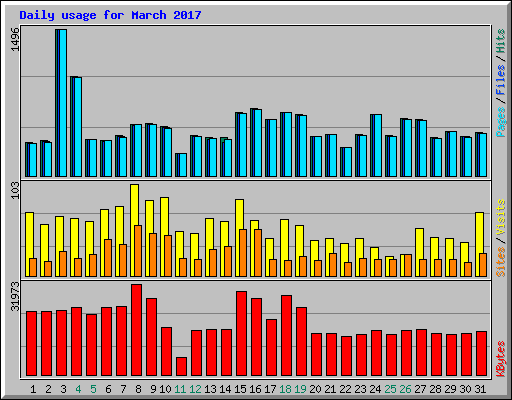 Daily usage for March 2017
