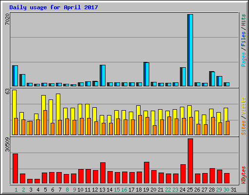 Daily usage for April 2017