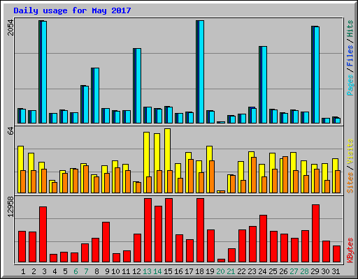 Daily usage for May 2017