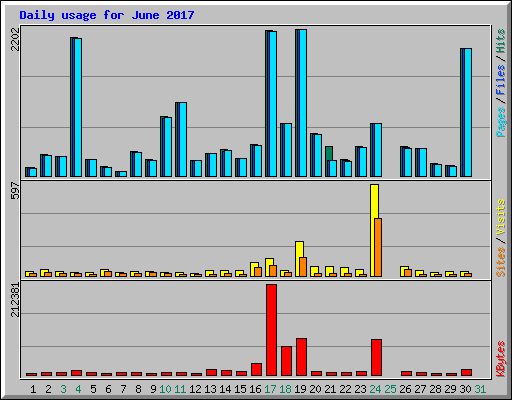 Daily usage for June 2017