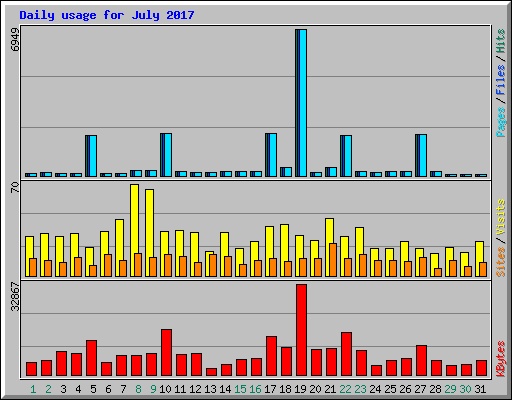 Daily usage for July 2017