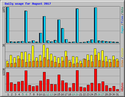 Daily usage for August 2017
