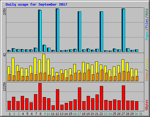 Daily usage for September 2017