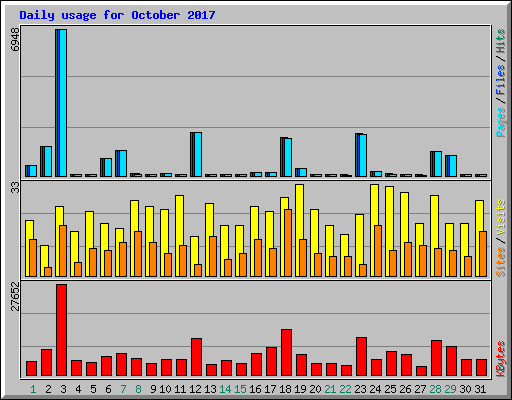 Daily usage for October 2017